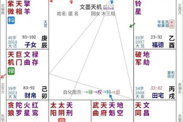 紫薇斗数禁忌