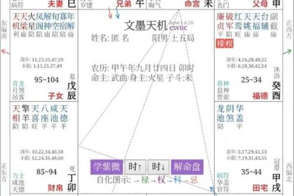 紫微斗数之诸星值限年运气推断:魁钺星之限年 紫微斗数之诸星值限年运气推断:魁钺星之限年