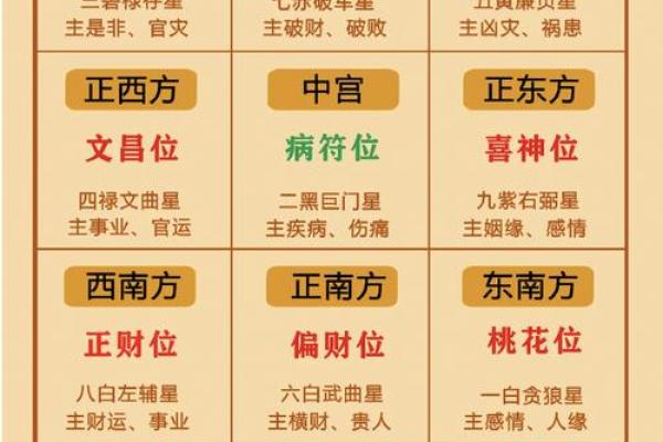 如何看自己的星座九宫飞星