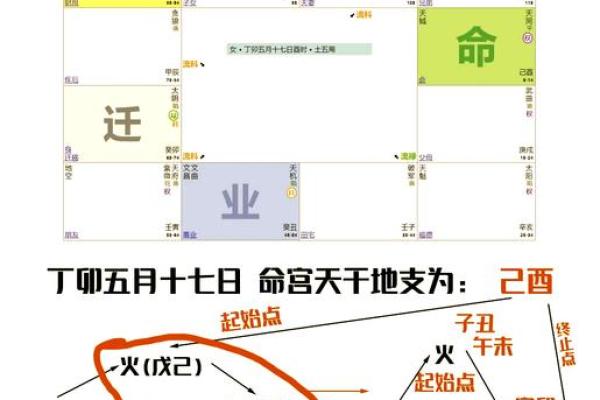 紫薇斗数与八字宫位