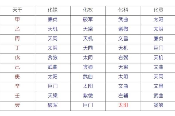 紫薇斗数怎么看流月吉凶